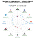 penetracion de redes sociales del sector residencia geriátrica, servicio de alojamiento, servicios sociosanitarios