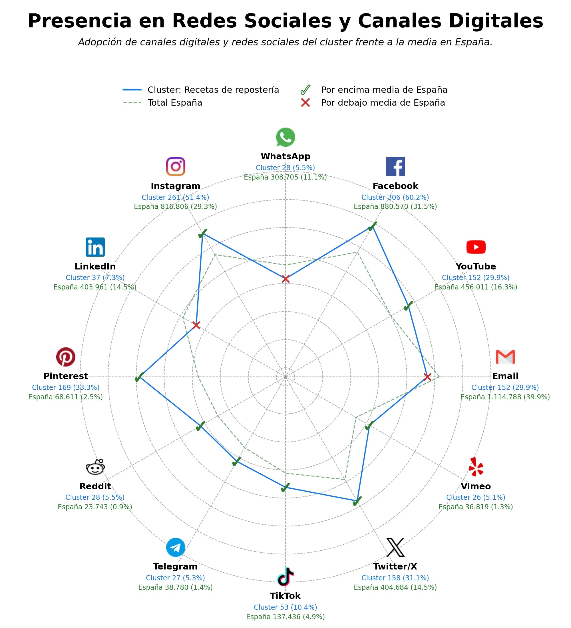 penetracion de redes sociales del sector recetas de pastelería, recetas de bizcochos, tutoriales de repostería