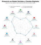 análisis de datos masivos producción audiovisual, diseño gráfico, desarrollo web