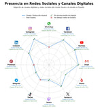 penetracion de redes sociales del sector producción musical, instalaciones sonoras, música original