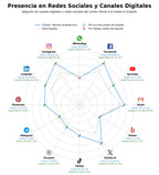 penetracion de redes sociales del sector publicación diseño, revista arquitectura urbana, revista de diseño