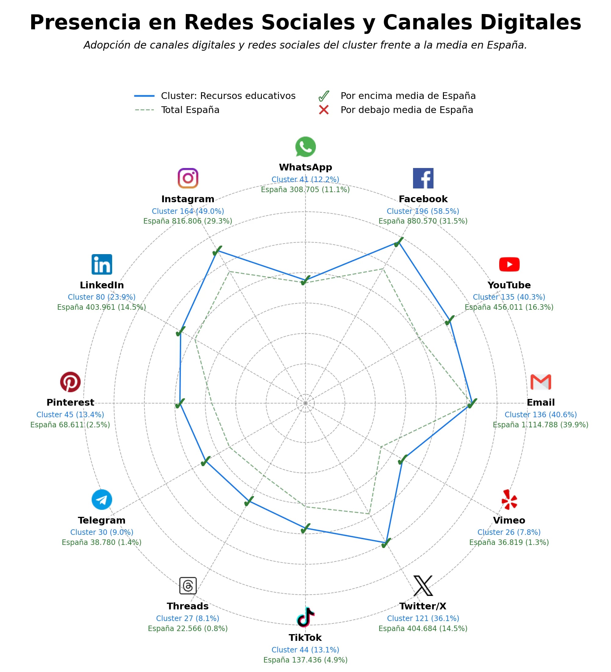penetracion de redes sociales del sector materiales autismo, plantillas evaluación, libros autismo