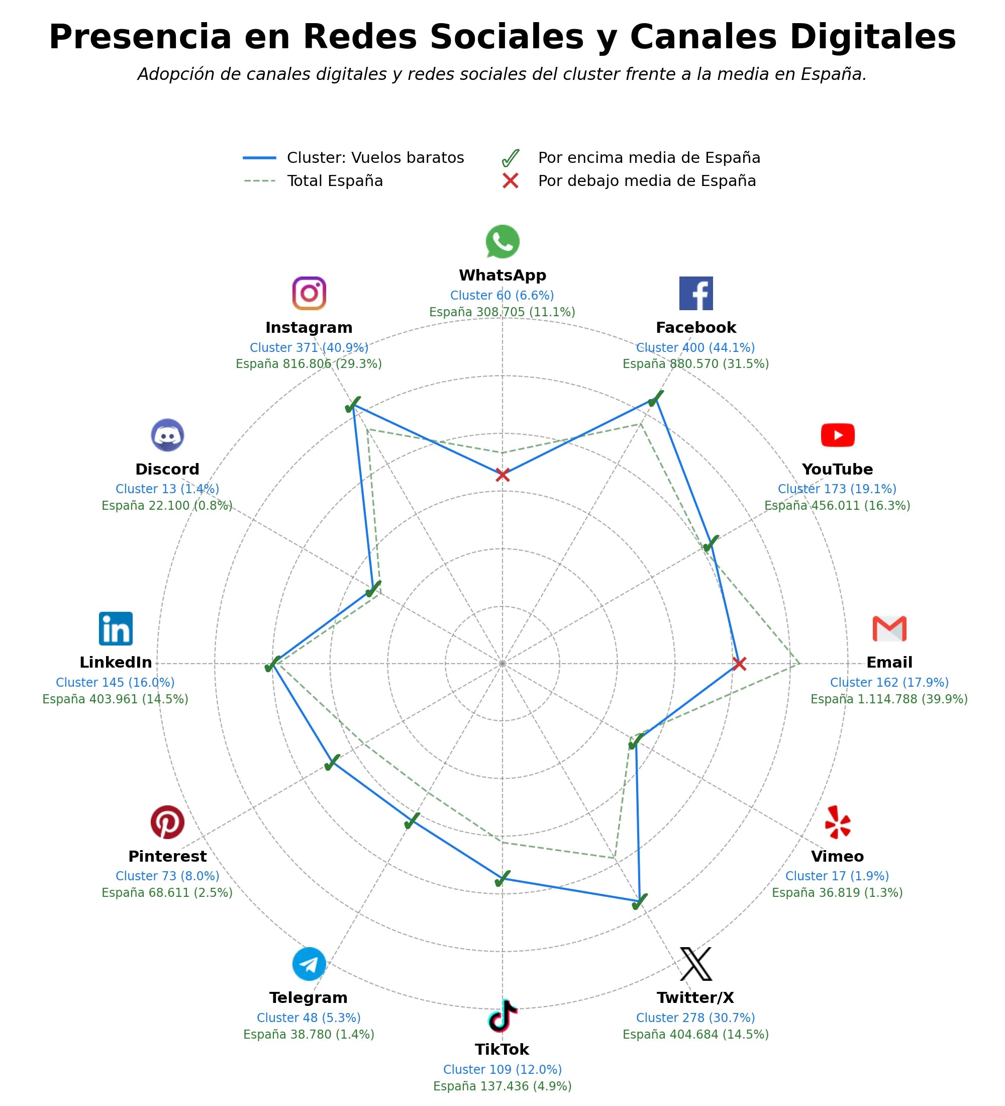 competencia en redes sociales de nicho vuelos baratos, buscador de vuelos, viajes