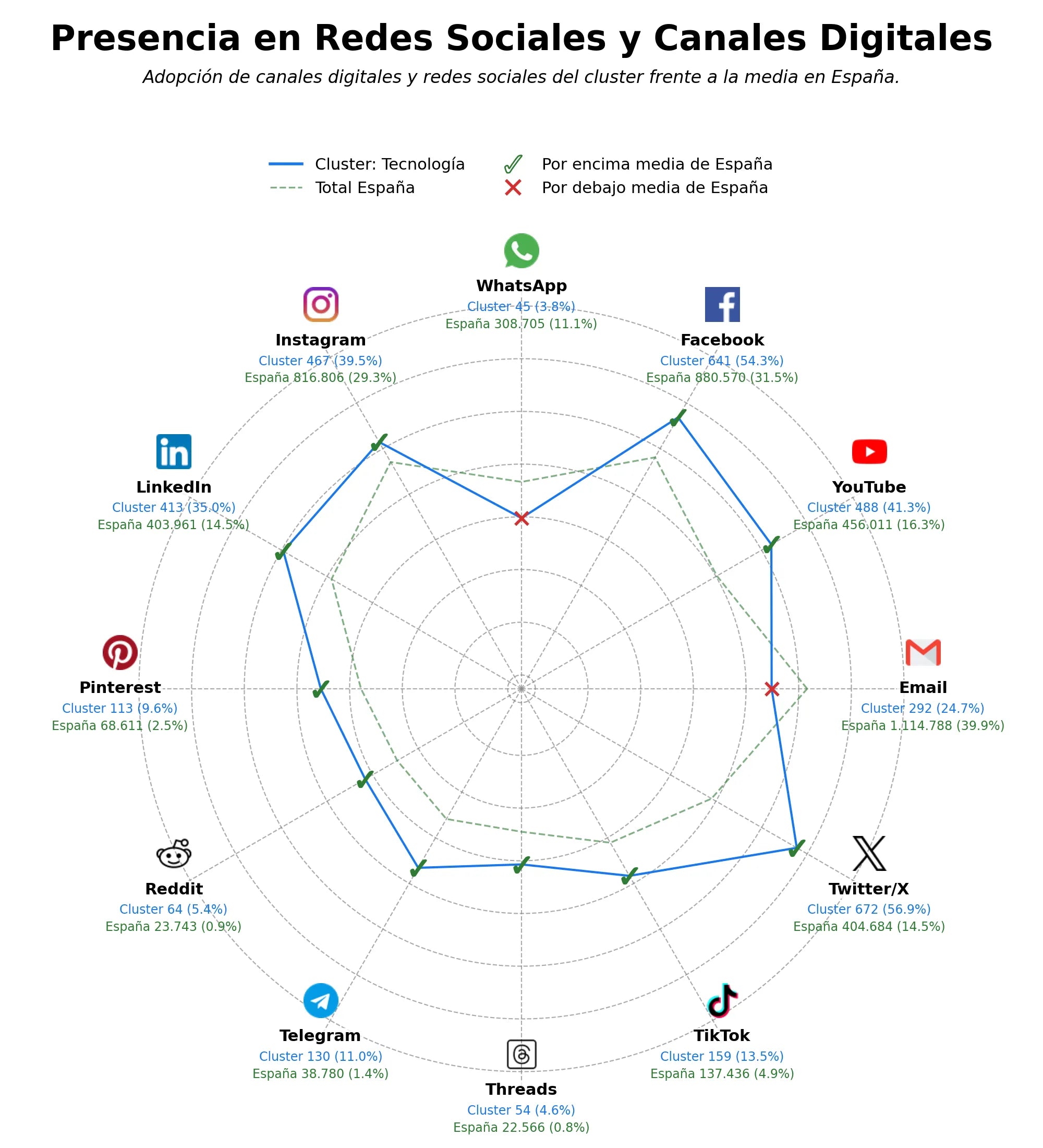 competencia en redes sociales de nicho noticias tecnología, eventos tech, contenido digital