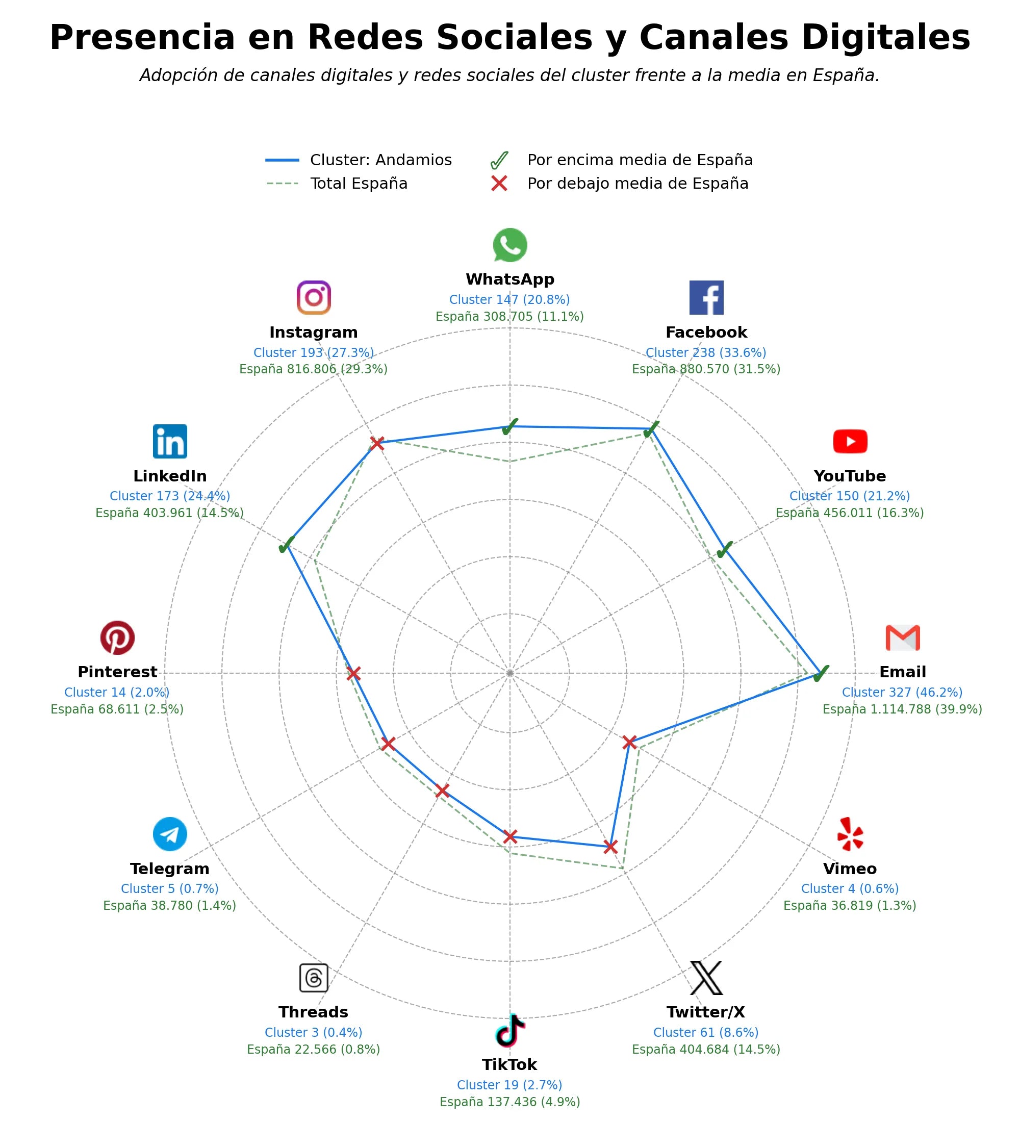 presencia digital en el rubro sistemas de apuntalamiento, accesorios andamios, sistemas de cimbra