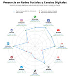 competencia en redes sociales de nicho recuperación de información, recuperación de RAID, recuperación de SSD
