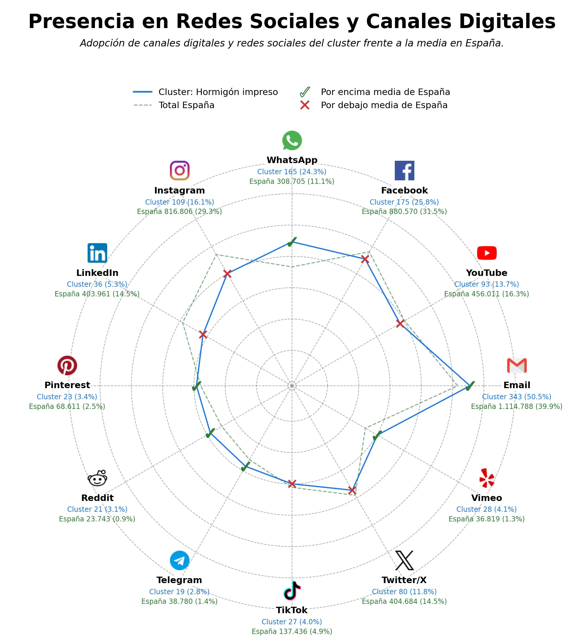 penetracion de redes sociales del sector hormigón desactivado, hormigón vertical, pavimentos hormigón