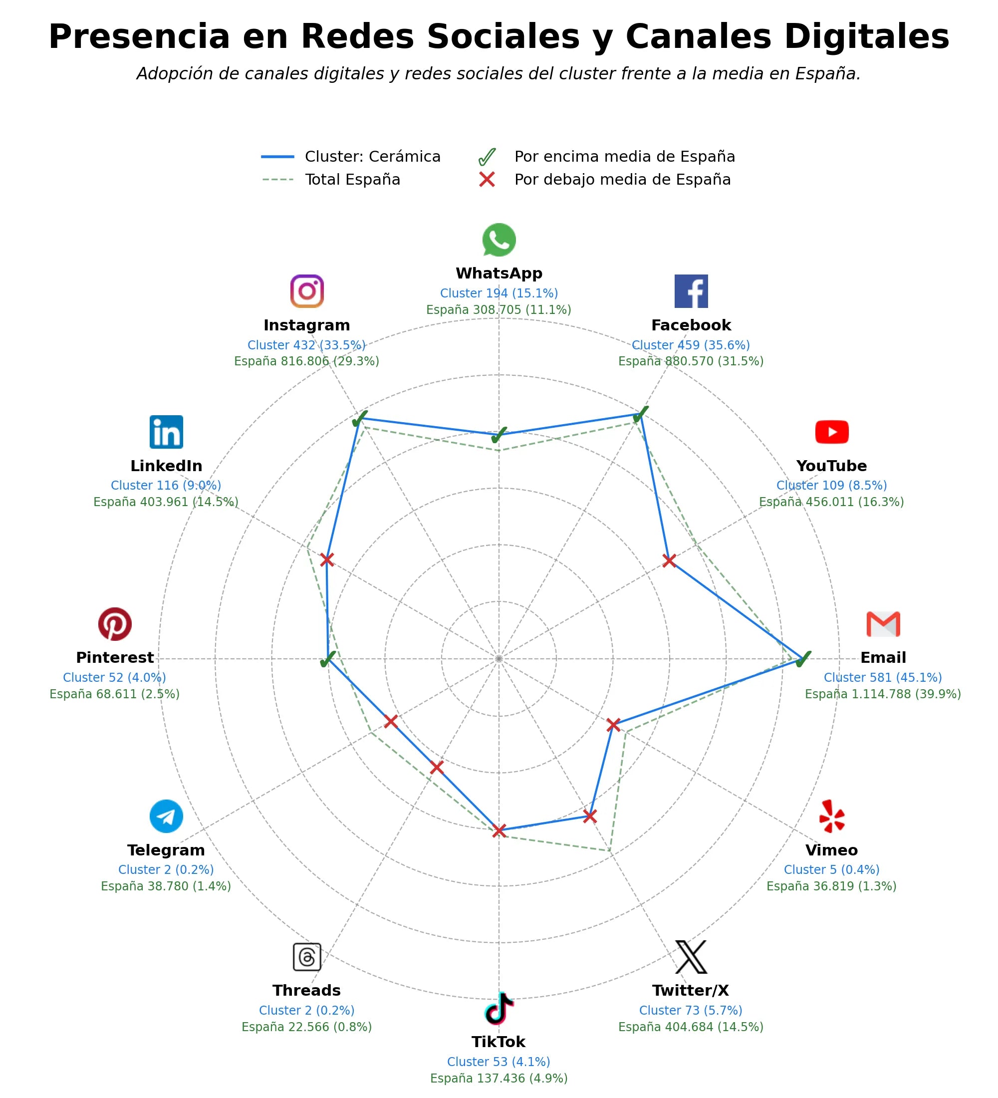 penetracion de redes sociales del sector materiales de construcción, pavimentos cerámicos, parquet natural