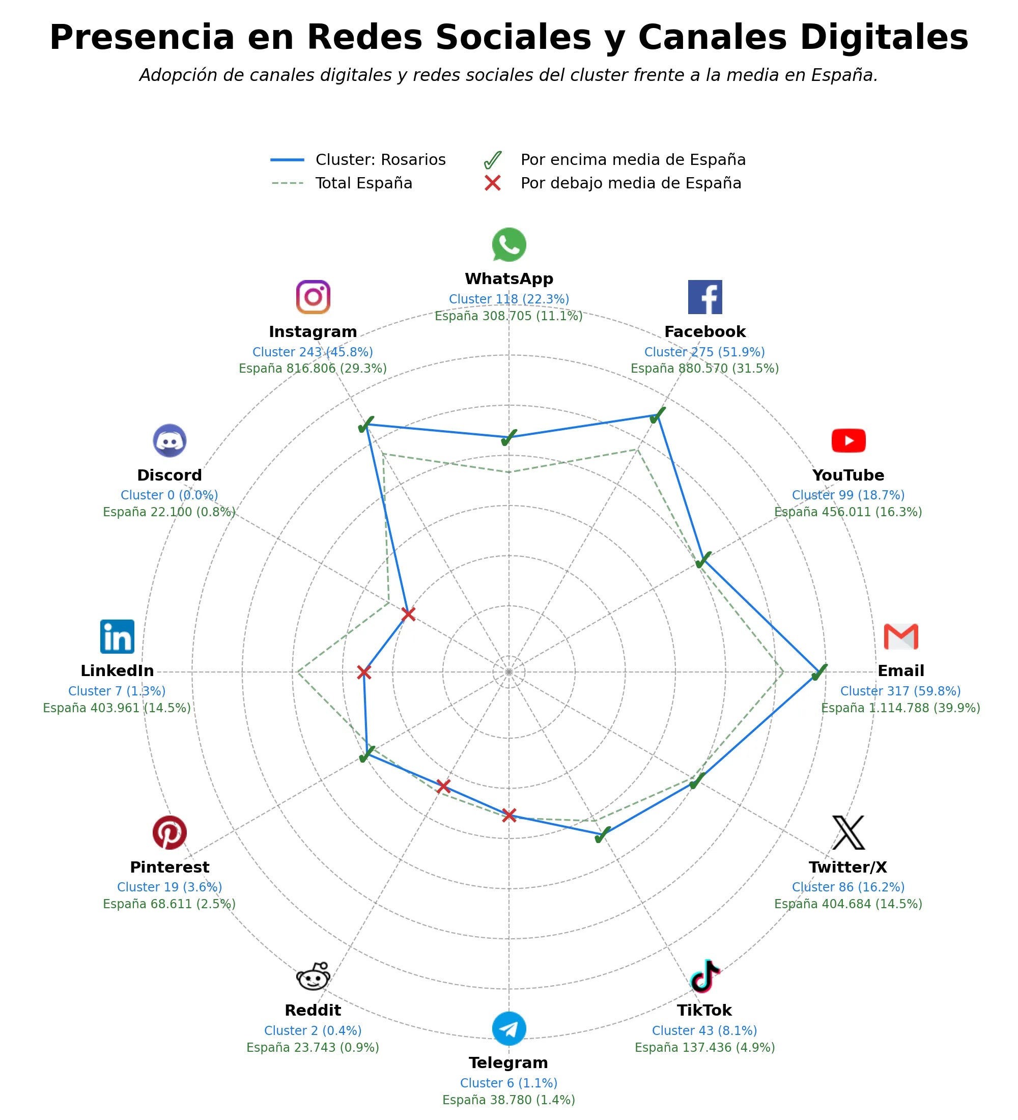 presencia en redes del rubro artículos religiosos, imágenes religiosas, objetos de cofradía