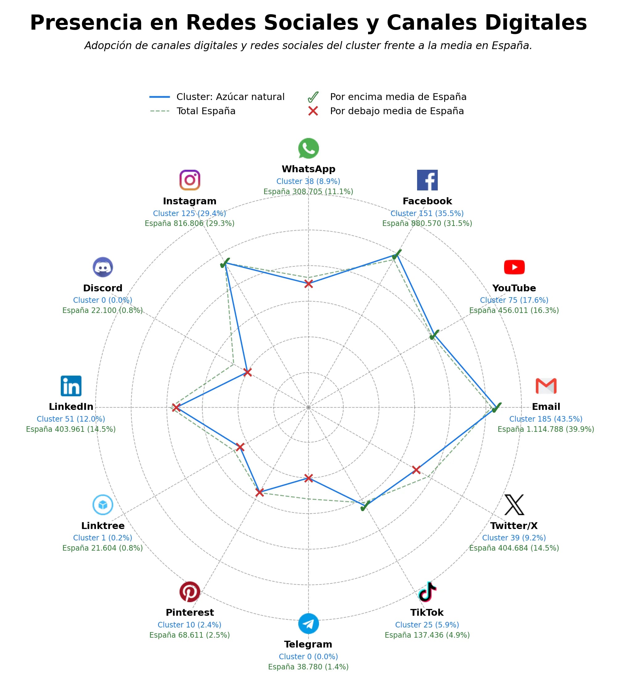 analisis de presencia en redes galleta integral, azúcar orgánico, azúcar a granel