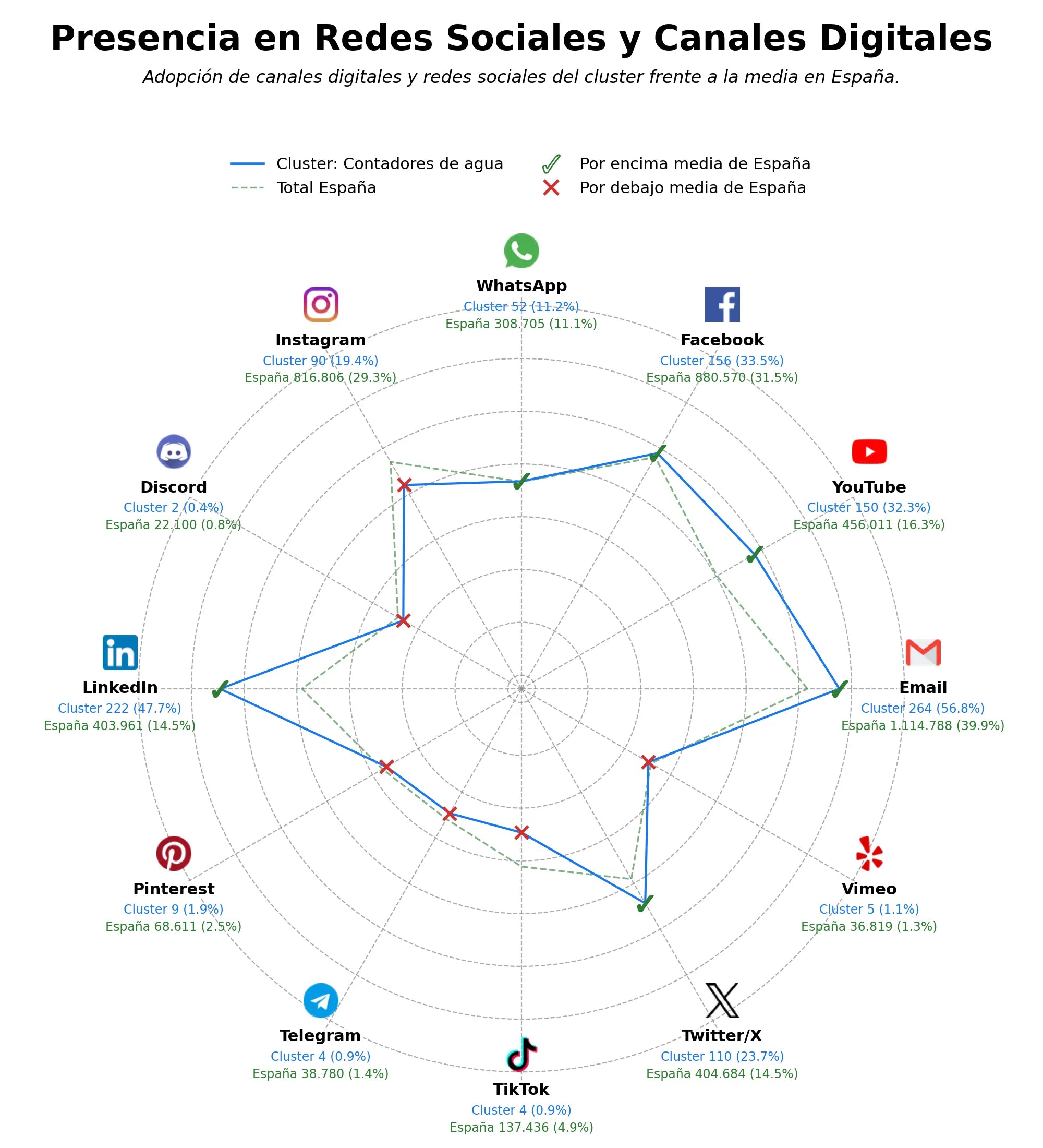 analisis de presencia en redes medidores de agua, contadores de energía, detector fugas agua