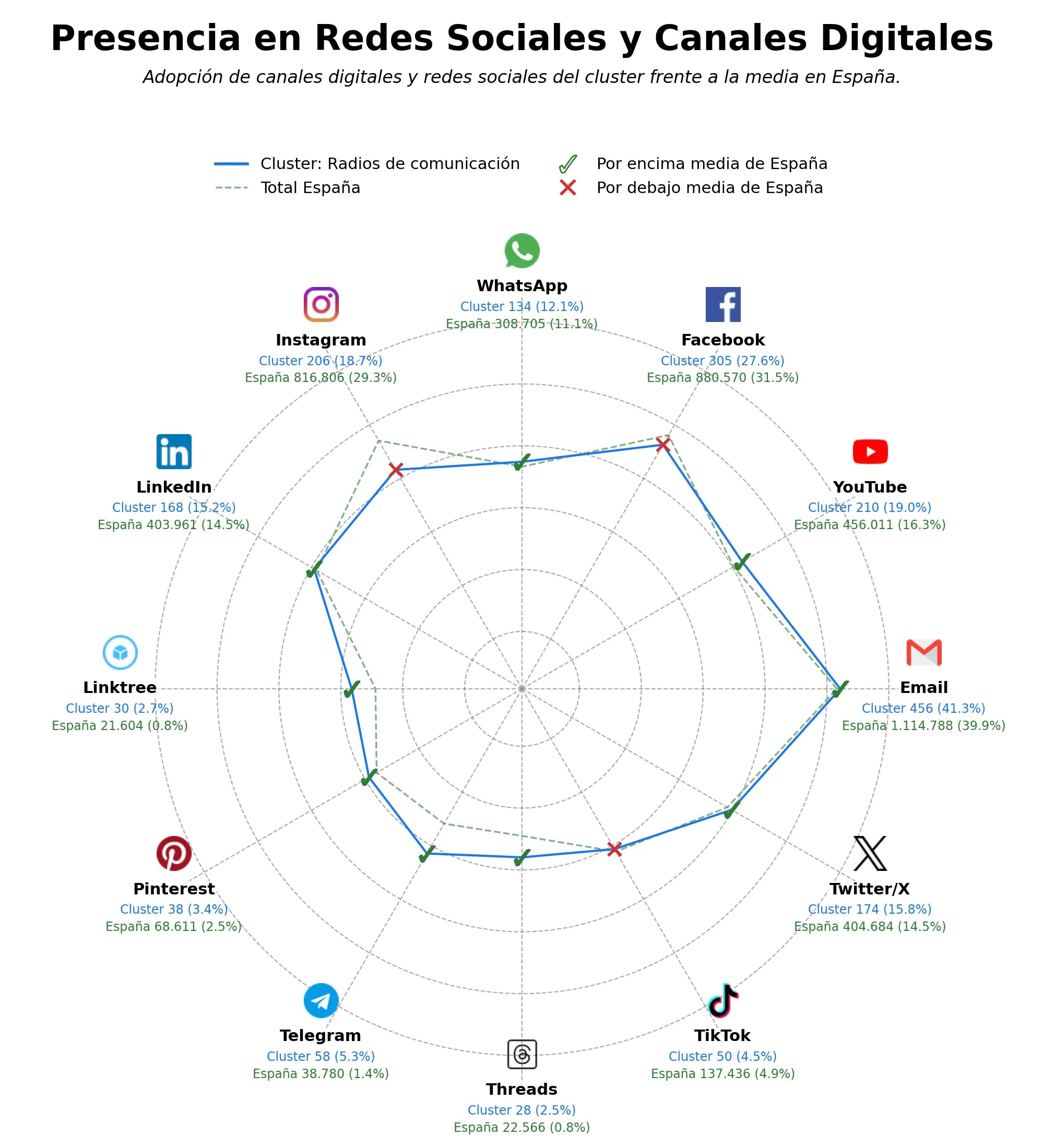 analisis de presencia en redes antenas radiofrecuencia, sistemas de radioafición, equipos de radiocomunicación