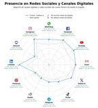 volumen de información social chatbot IA, gestión de leads, plataforma de mensajería