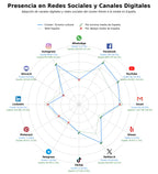 presencia digital en el rubro actividades deportivas, cultura local, alojamiento hotelero