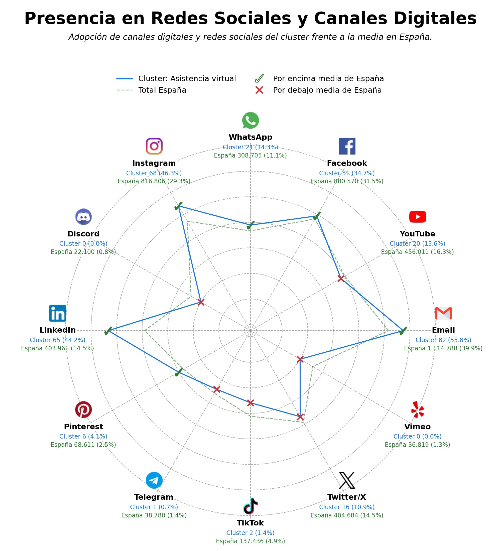 presencia digital en el rubro gestión administrativa, coordinación de eventos, atención al cliente