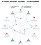 analisis de presencia en redes asistencia virtual, soporte administrativo, coordinación de eventos