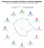 penetracion de redes sociales del sector mallas metálicas, eslingas de poliéster, malla de alambre