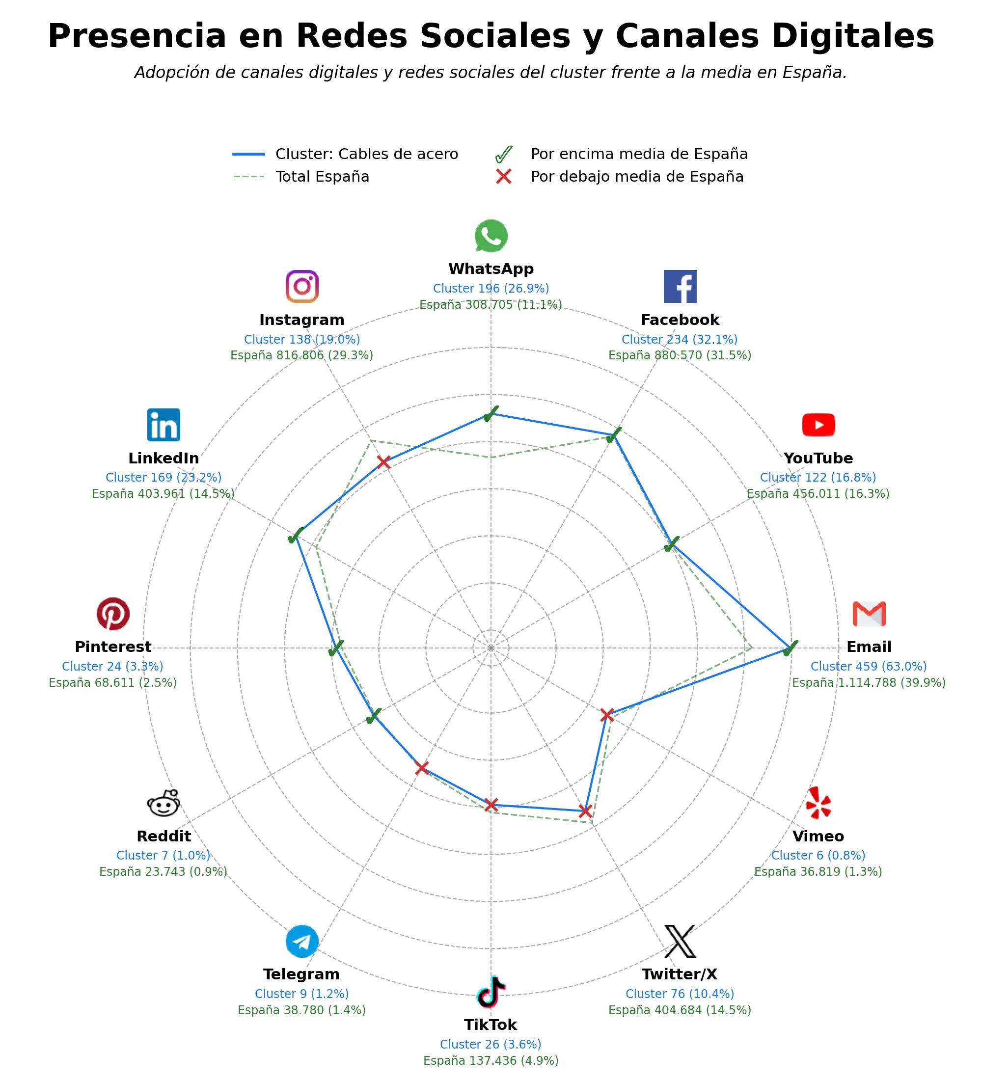 penetracion de redes sociales del sector mallas metálicas, eslingas de poliéster, malla de alambre