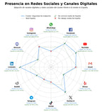 datos sociales seguridad en la nube, seguridad de red, gestión de contraseñas