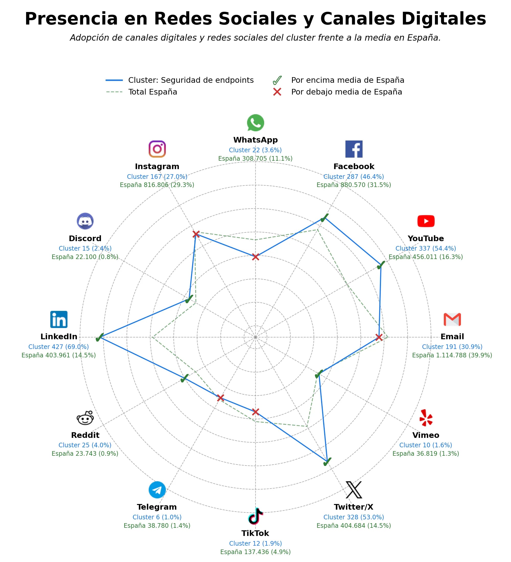 datos sociales seguridad en la nube, seguridad de red, gestión de contraseñas