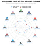 penetracion de redes sociales del sector construcción de viviendas, construcción de carreteras, urbanización de terrenos