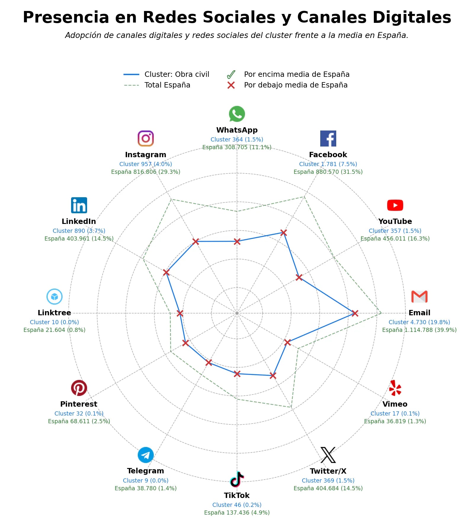 penetracion de redes sociales del sector construcción de viviendas, construcción de carreteras, urbanización de terrenos