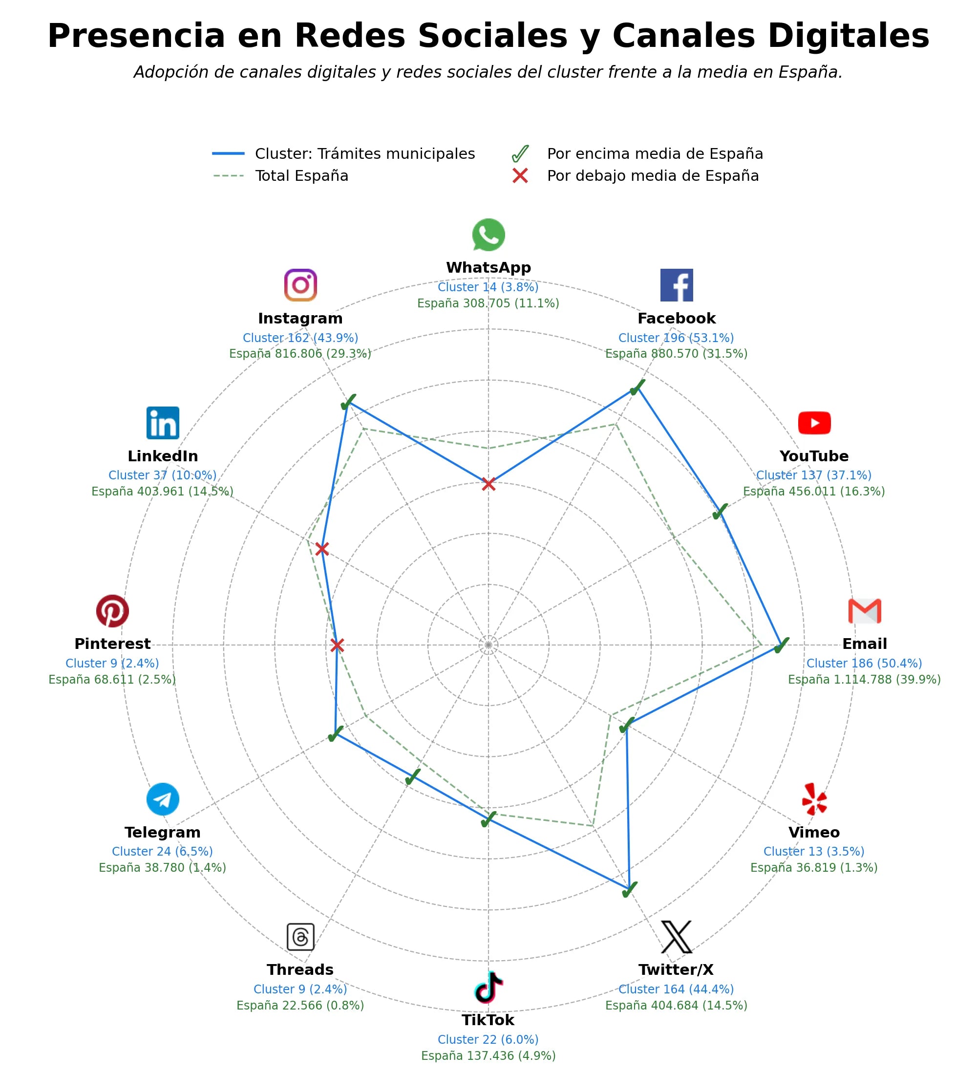 penetracion de redes sociales del sector noticias locales, datos abiertos, turismo activo