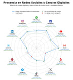 penetracion de redes sociales del sector seguridad industrial, prevención de riesgos laborales, gestión de seguridad