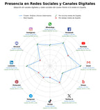 penetracion de redes sociales del sector pruebas diagnósticas veterinarias, servicios diagnóstico veterinario, diagnóstico por imagen
