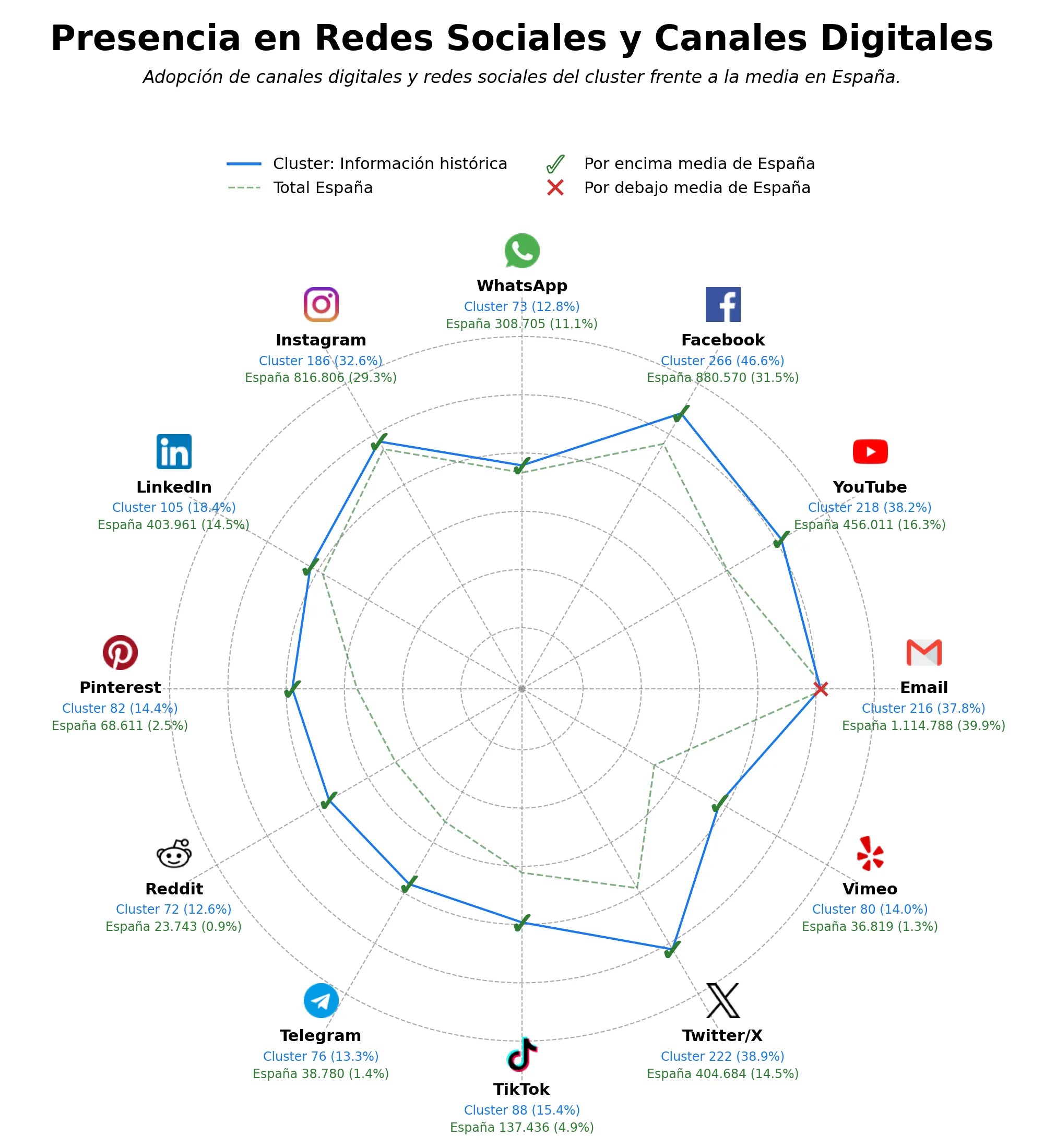 competencia en redes sociales de nicho información histórica, recursos educativos, archivos históricos
