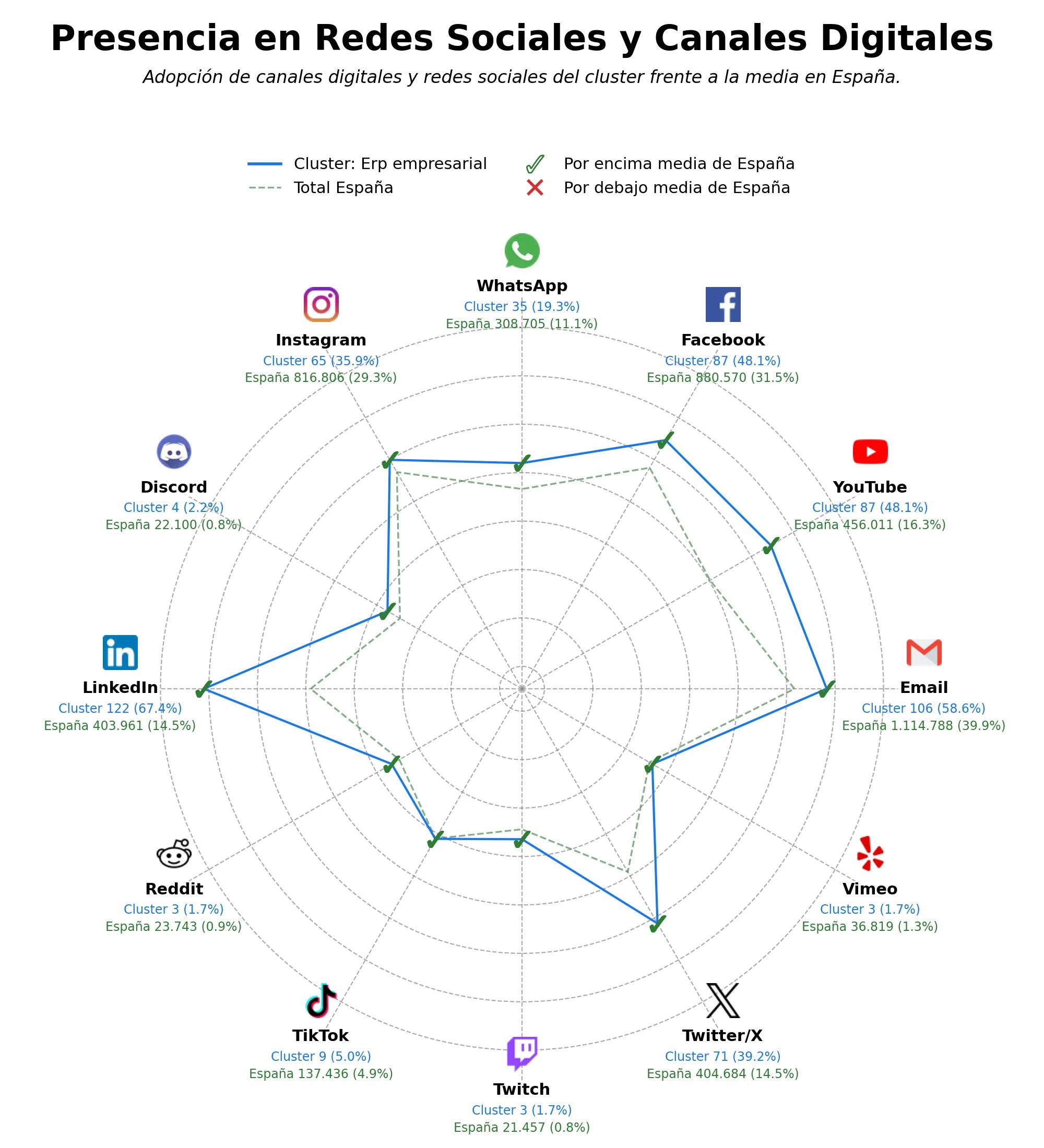 penetracion de redes sociales del sector software ERP, inteligencia de negocio, mantenimiento ERP