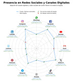 penetracion de redes sociales del sector reportajes investigativos, videos informativos, cobertura de eventos