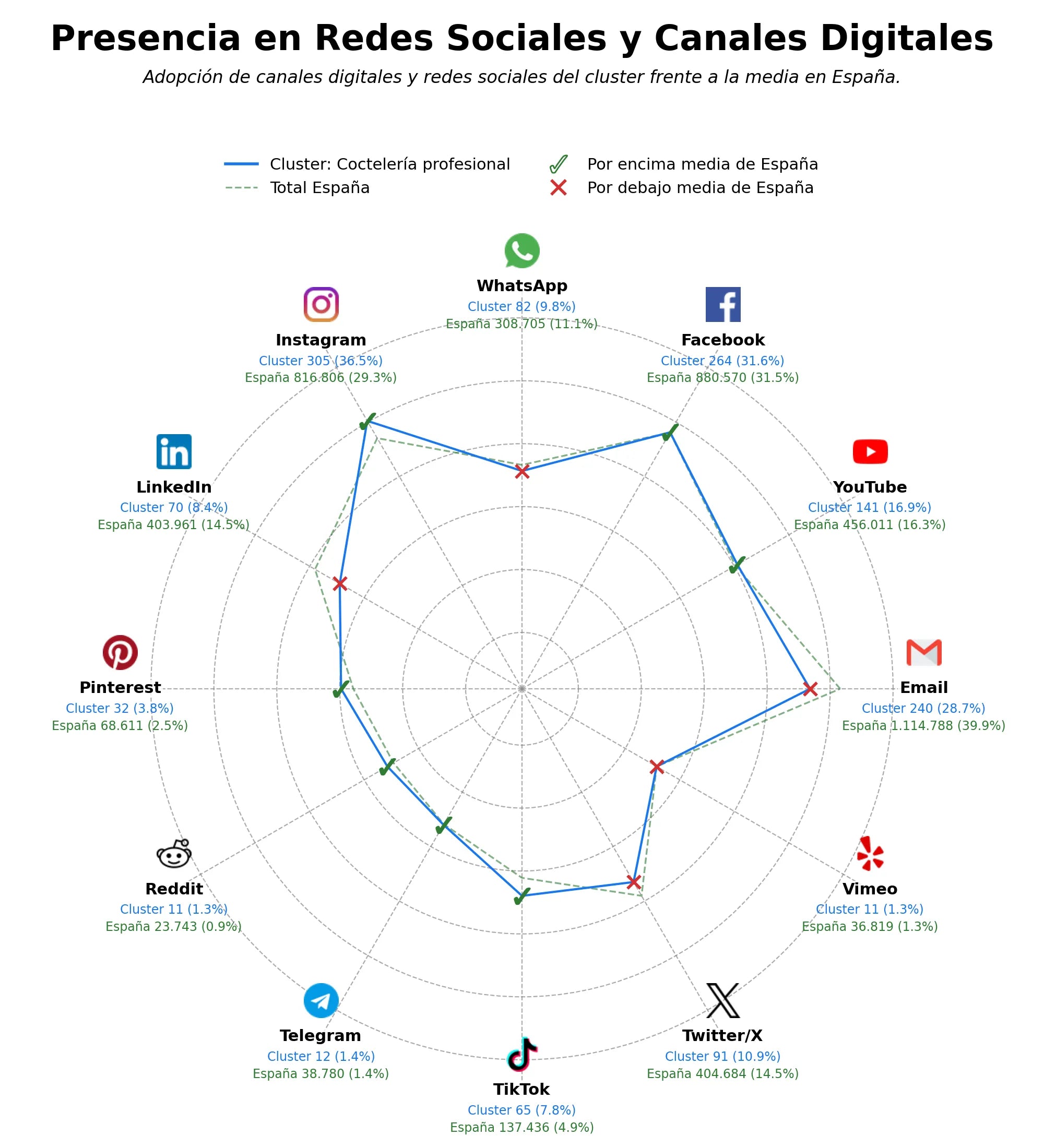 competencia en redes sociales de nicho recetas de cócteles, barras móviles, formación bartender