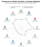 presencia en redes del rubro productos de limpieza, productos de higiene profesional, desengrasantes industriales