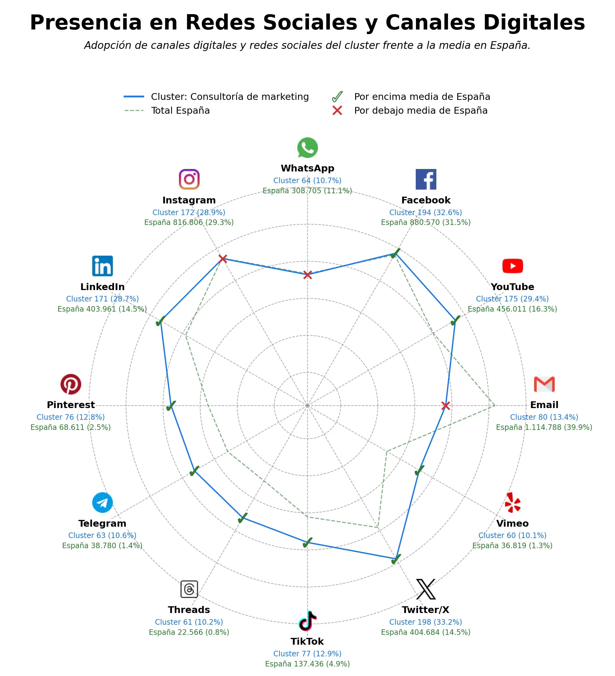 penetracion de redes sociales del sector consultoría de marketing, relaciones públicas, planificación de medios