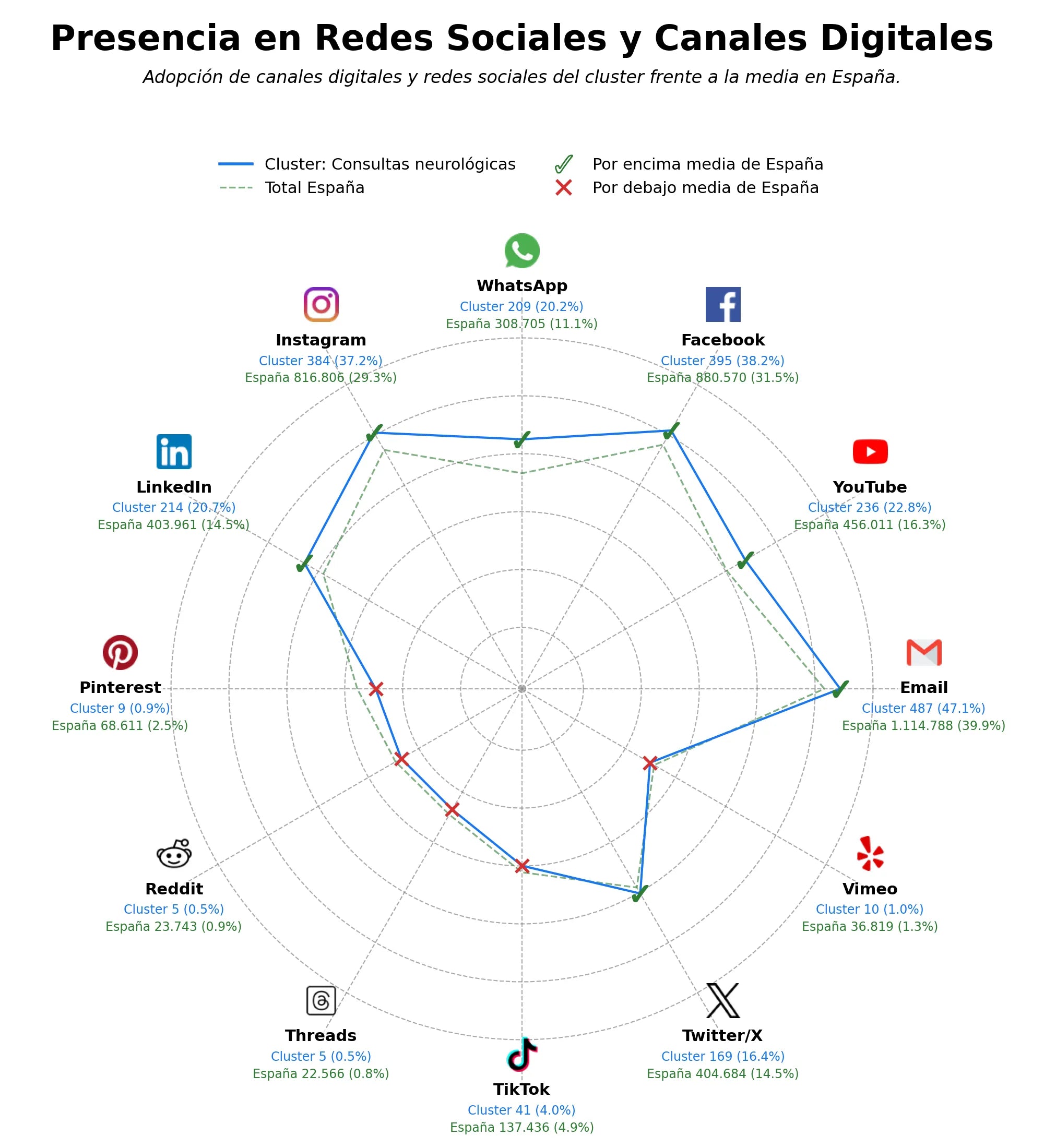 presencia digital en el rubro consultas neurológicas, terapia neural, electroencefalograma