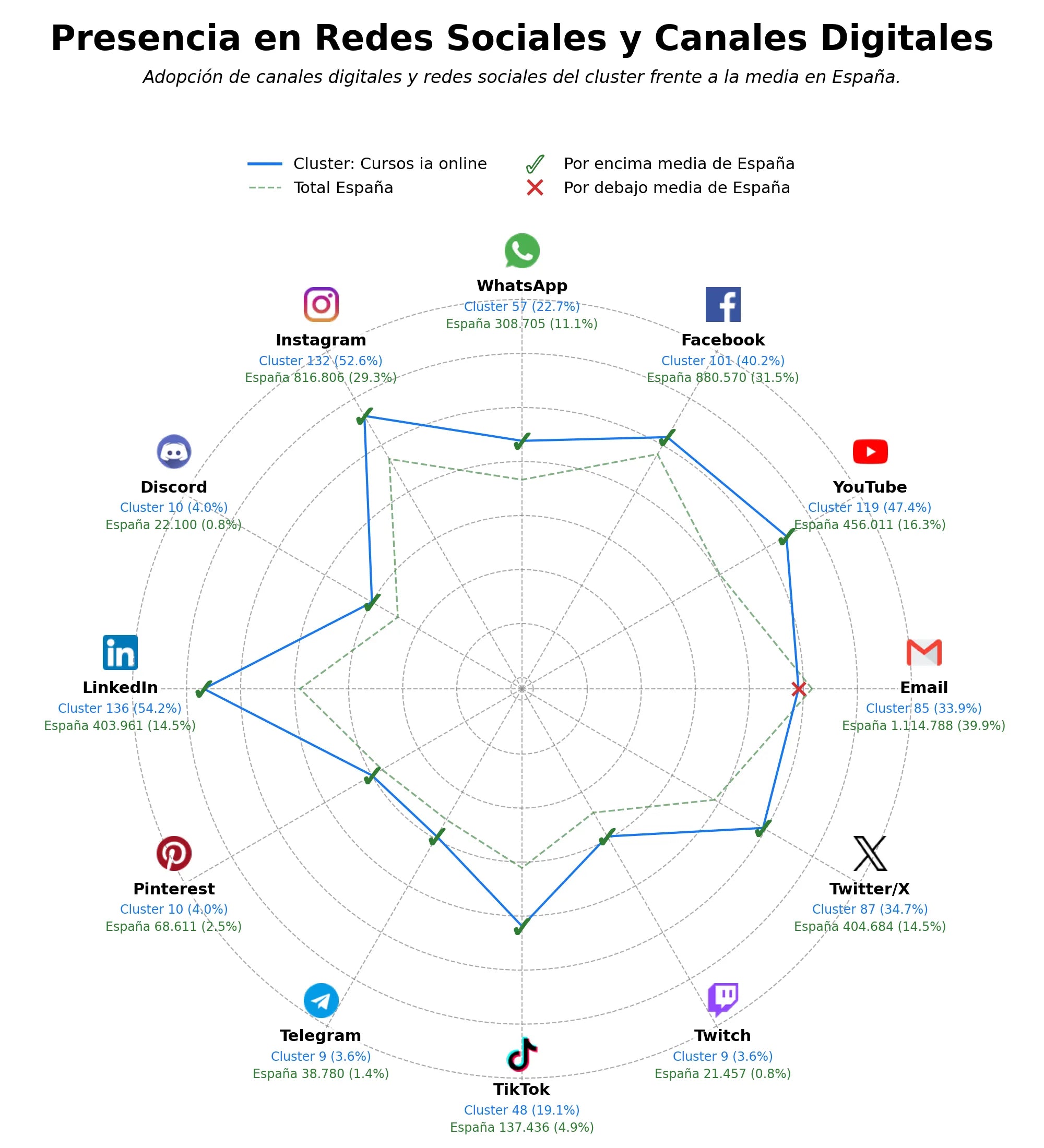 presencia en redes del rubro cursos IA online, master IA online, IA para empresas