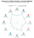 competencia en redes sociales de nicho guías de viaje, alquiler de coches, cultura local