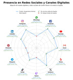 penetracion de redes sociales del sector educación infantil, asistencia social, prevención maltrato infantil