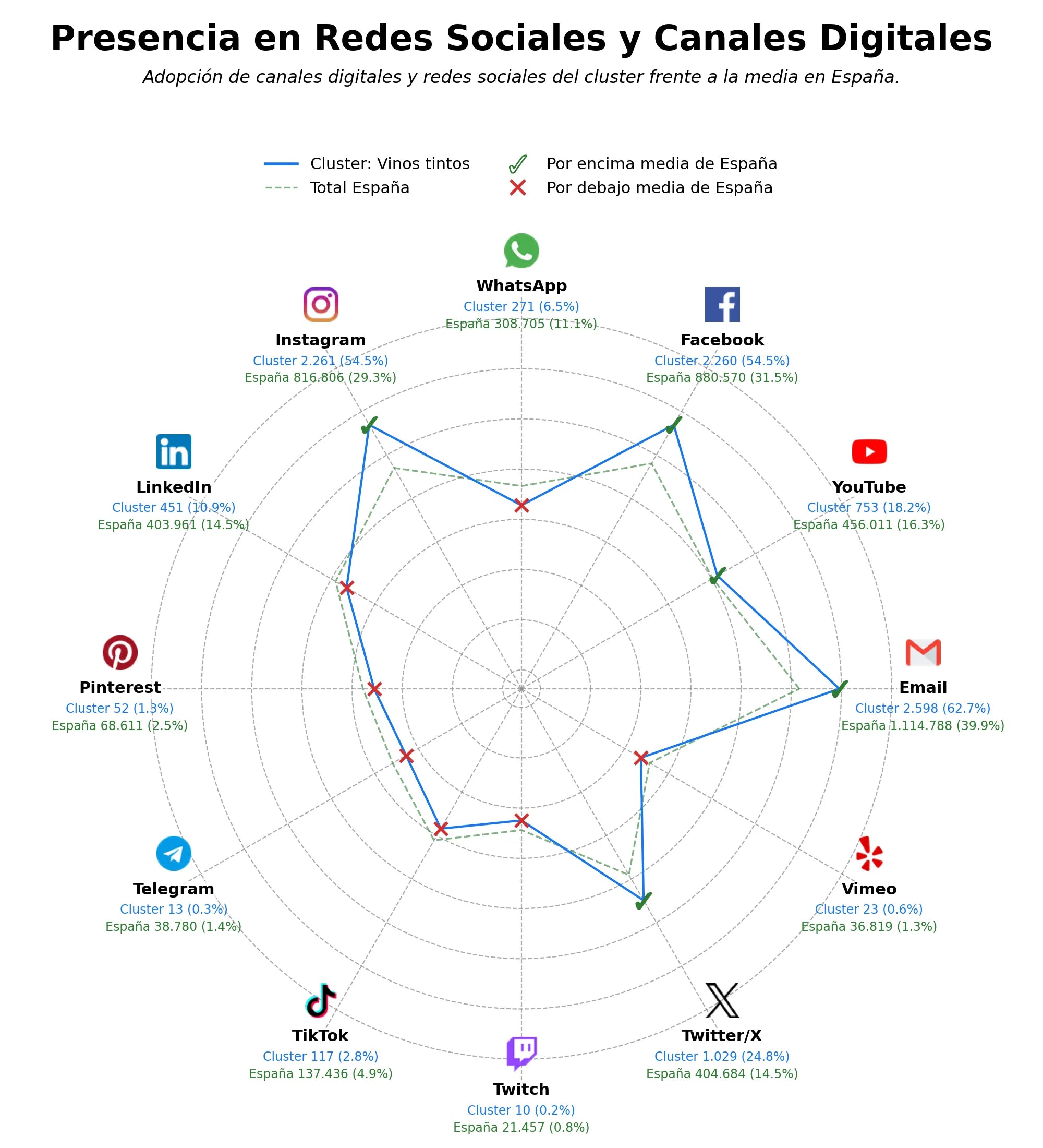 datos sociales vinos blancos, vino espumoso, venta online vinos