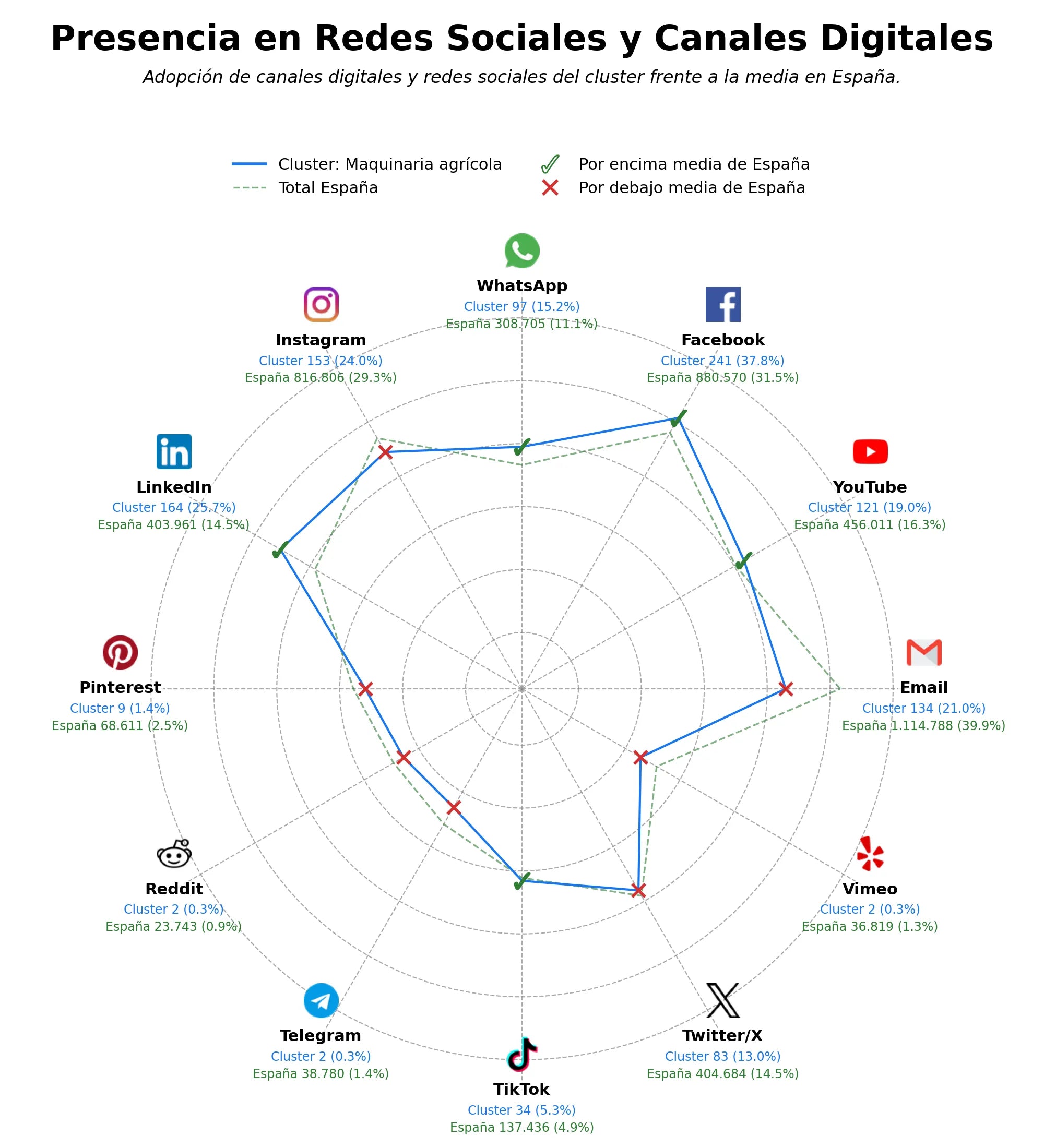 métricas de interacción maquinaria de construcción, implementos agrícolas, pulverizadores