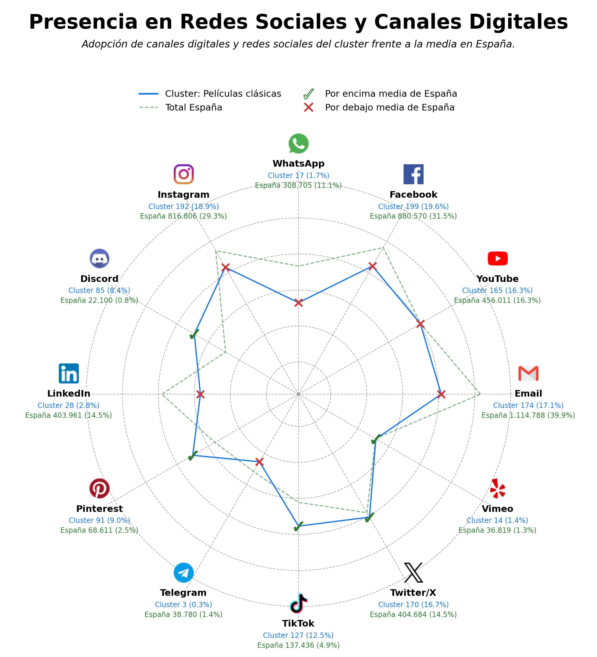 competencia en redes sociales de nicho series de televisión, catálogo de películas, películas de culto