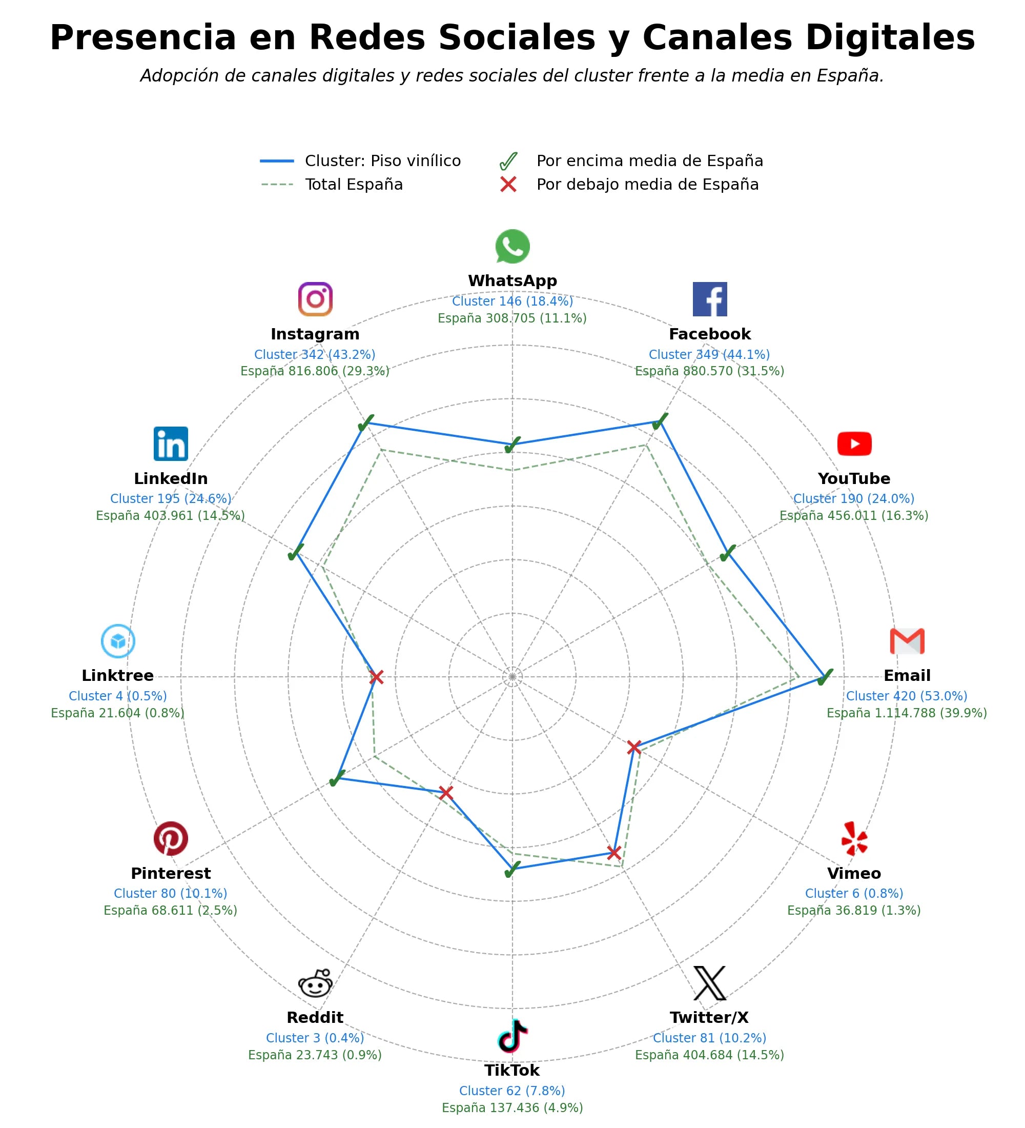 analisis de presencia en redes pavimento vinílico, suelo SPC, moqueta modular