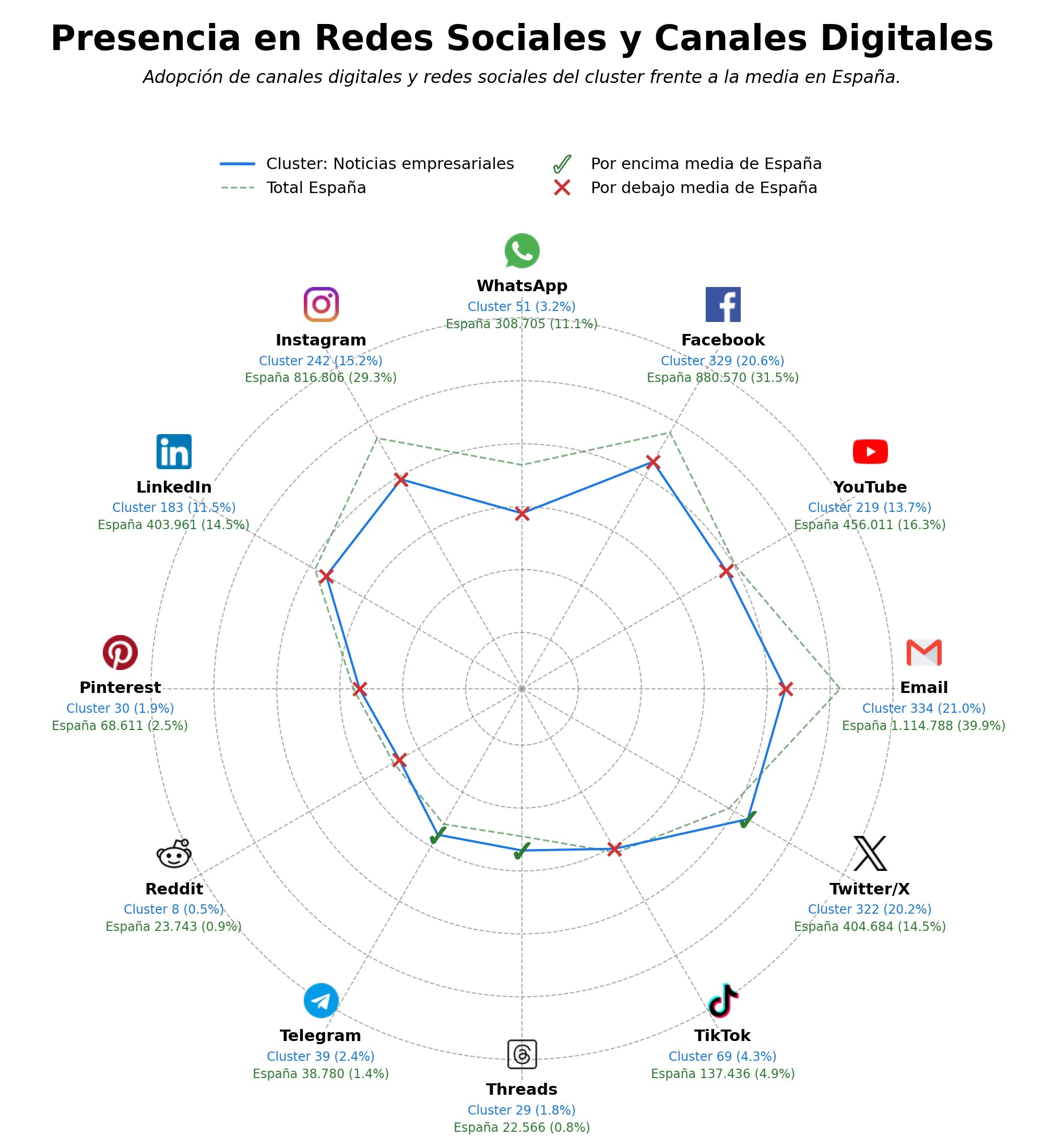 presencia en redes del rubro noticias empresariales, videos institucionales, distribución notas prensa