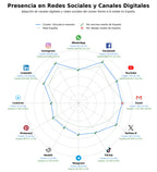 penetracion de redes sociales del sector test psicotécnico, test de personalidad, preparación examen