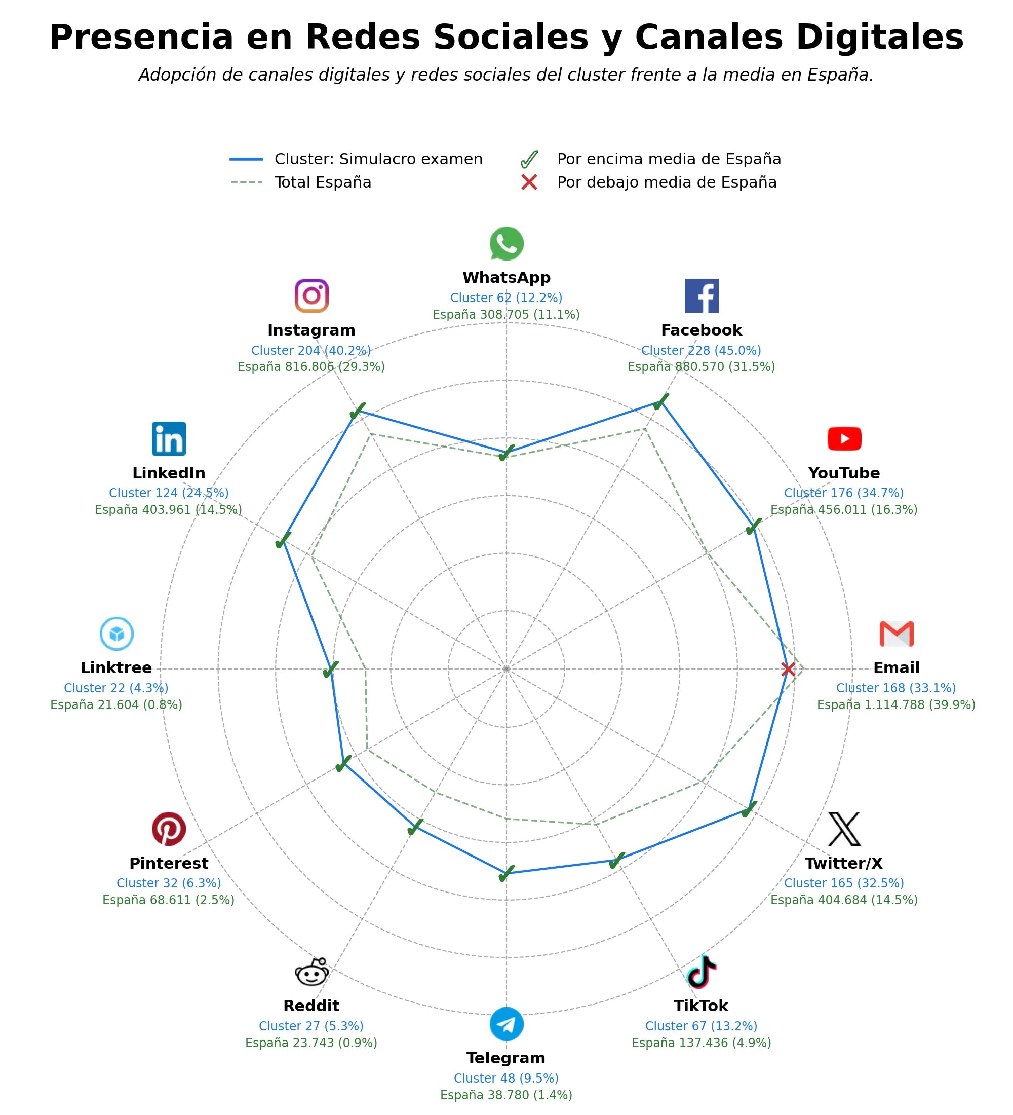 penetracion de redes sociales del sector test psicotécnico, test de personalidad, preparación examen
