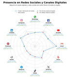 penetracion de redes sociales del sector moldes de inyección, componentes plásticos, impresión 3D