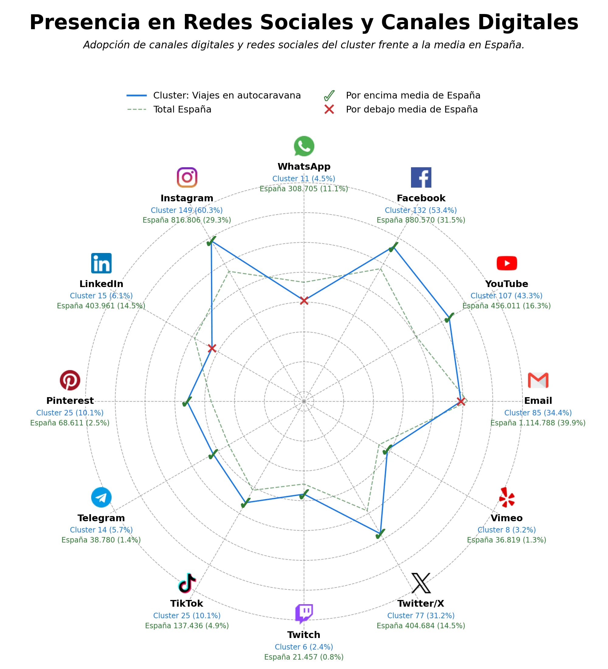 penetracion de redes sociales del sector guías de camping, reseñas de campings, directorios de campings