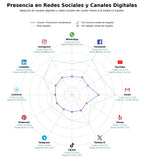métricas de interacción construcción de viviendas, locales comerciales, urbanización residencial