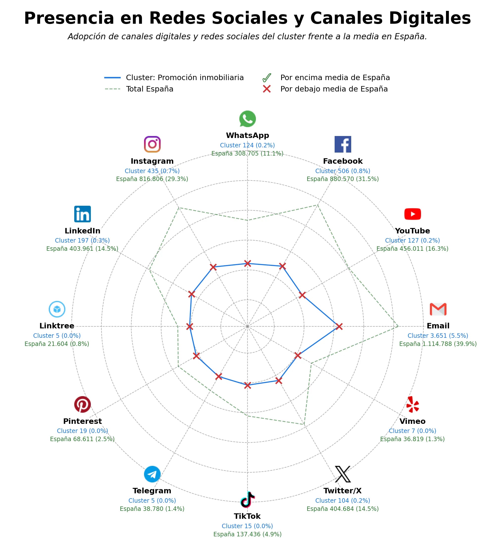 métricas de interacción construcción de viviendas, locales comerciales, urbanización residencial